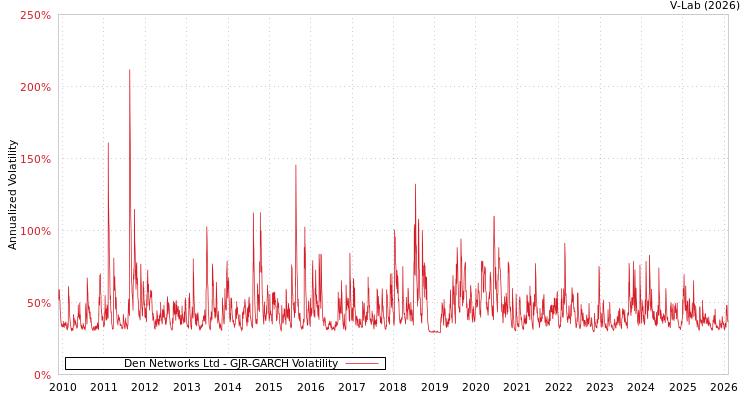 graph of Den Networks Ltd GJR-GARCH
