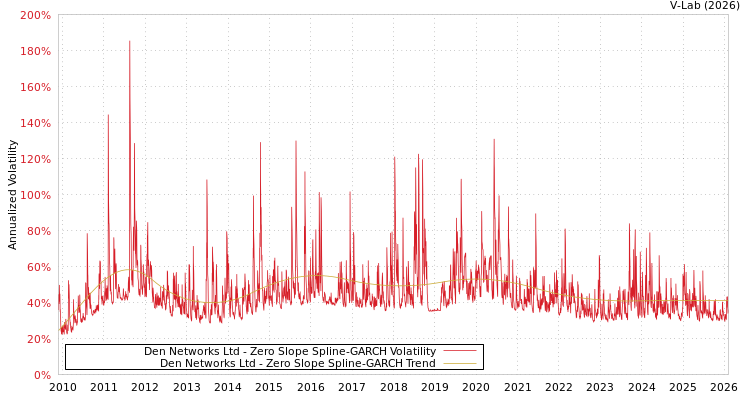 graph of Den Networks Ltd S0GARCH