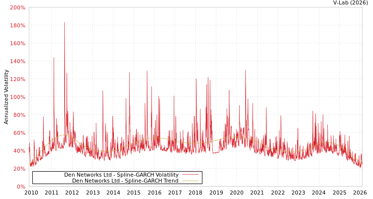 graph of Den Networks Ltd SGARCH