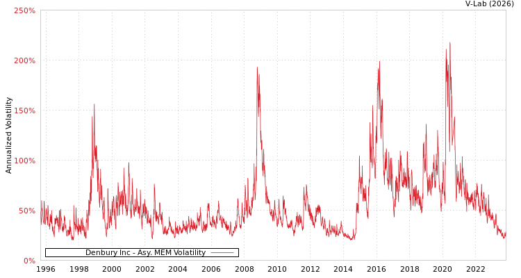 graph of Denbury Inc AMEM