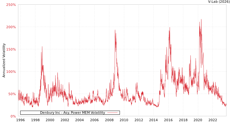 graph of Denbury Inc APMEM