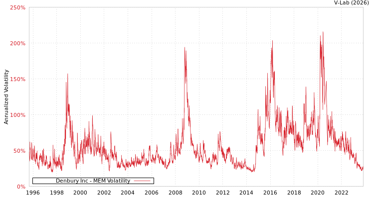 graph of Denbury Inc MEM