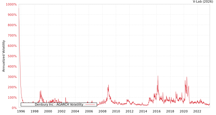 graph of Denbury Inc AGARCH