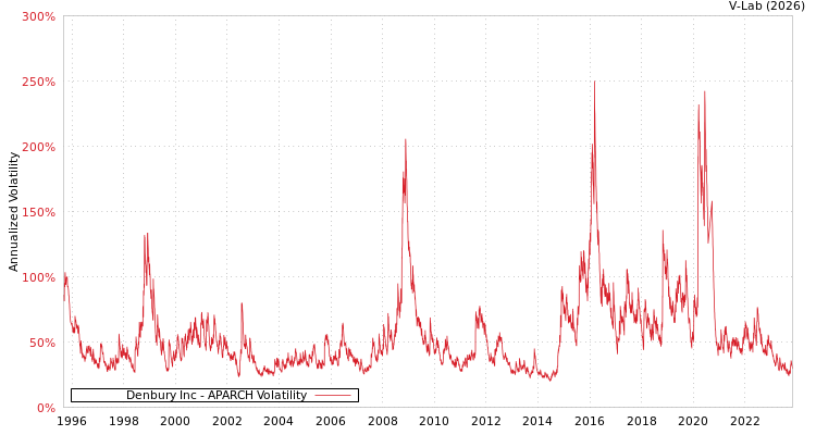 graph of Denbury Inc APARCH