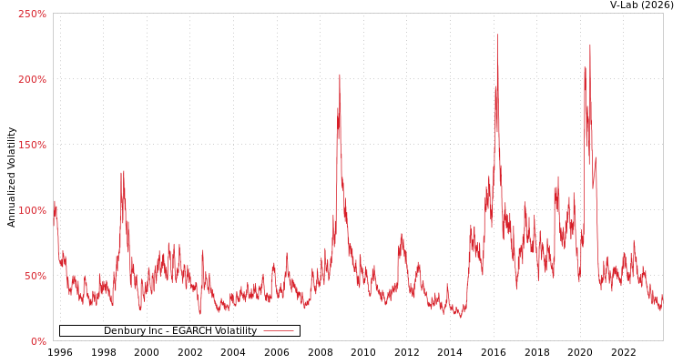 graph of Denbury Inc EGARCH