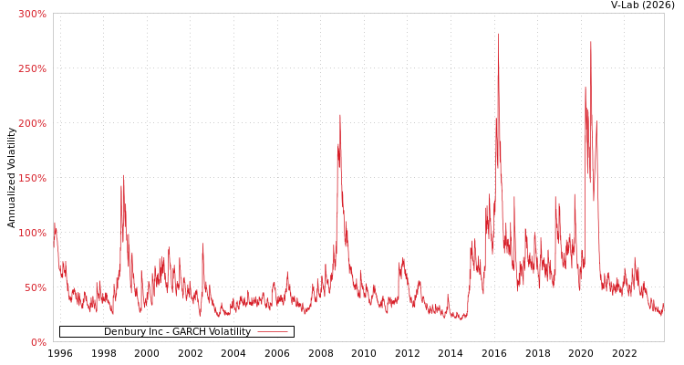 graph of Denbury Inc GARCH