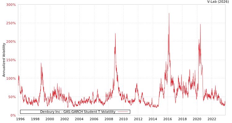 graph of Denbury Inc GAS-GARCH-T