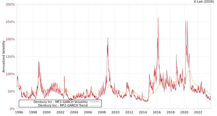 graph of Denbury Inc MF2-GARCH