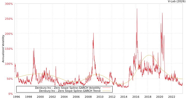 graph of Denbury Inc S0GARCH