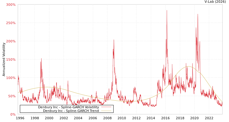 graph of Denbury Inc SGARCH