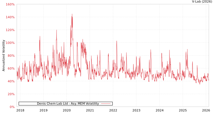 graph of Denis Chem Lab Ltd AMEM