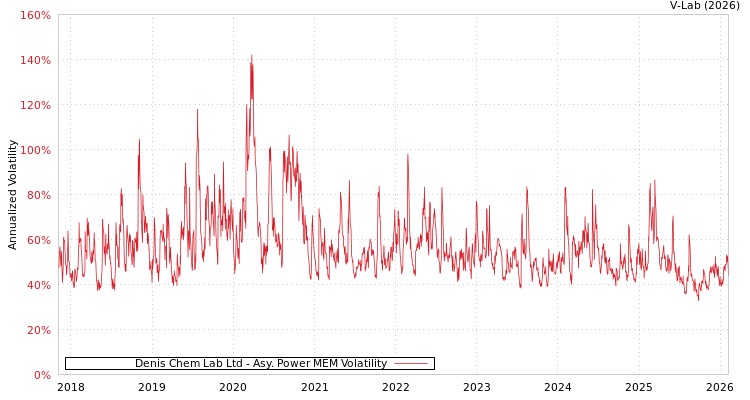 graph of Denis Chem Lab Ltd APMEM