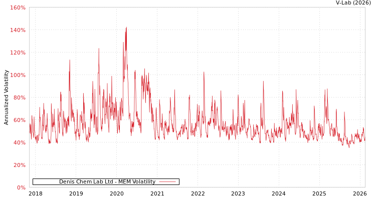 graph of Denis Chem Lab Ltd MEM