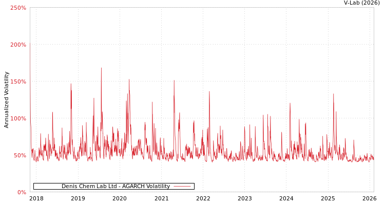 graph of Denis Chem Lab Ltd AGARCH