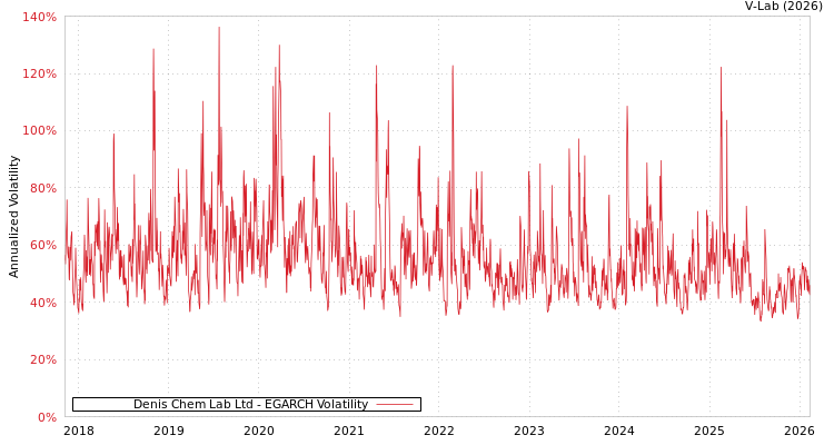 graph of Denis Chem Lab Ltd EGARCH