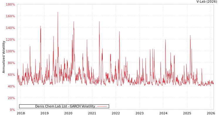 graph of Denis Chem Lab Ltd GARCH