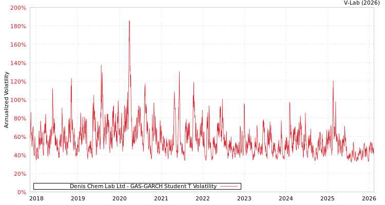 graph of Denis Chem Lab Ltd GAS-GARCH-T