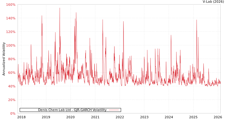 graph of Denis Chem Lab Ltd GJR-GARCH
