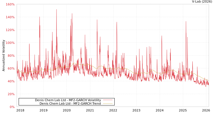 graph of Denis Chem Lab Ltd MF2-GARCH