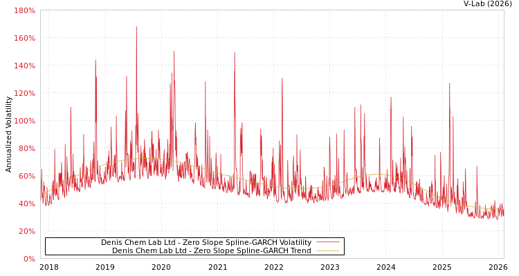 graph of Denis Chem Lab Ltd S0GARCH