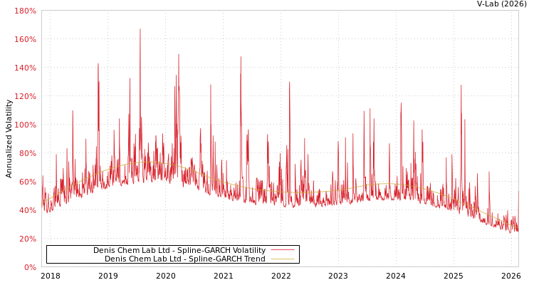 graph of Denis Chem Lab Ltd SGARCH