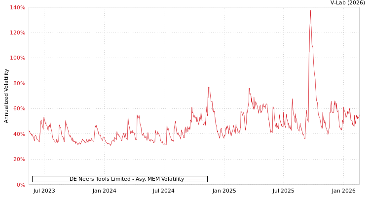 graph of DE Neers Tools Limited AMEM