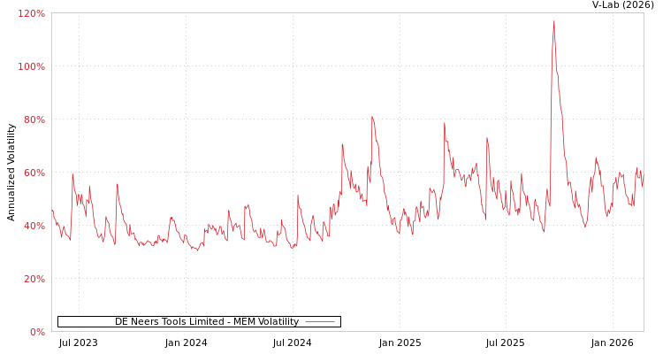 graph of DE Neers Tools Limited MEM