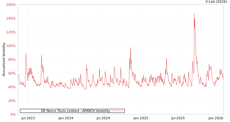 graph of DE Neers Tools Limited APARCH