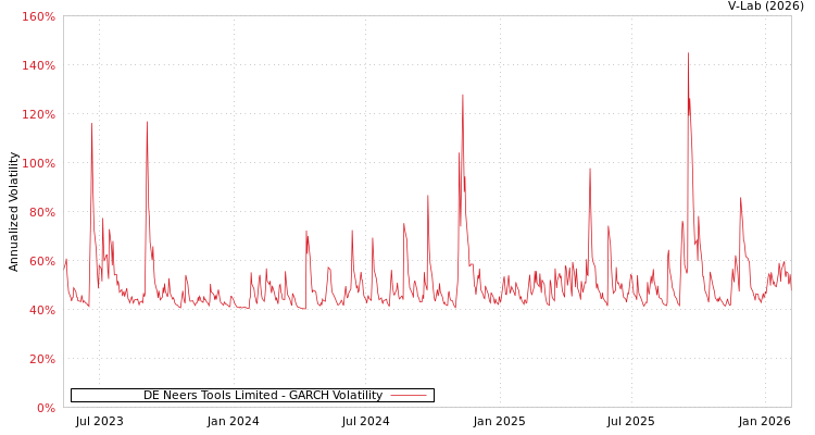 graph of DE Neers Tools Limited GARCH