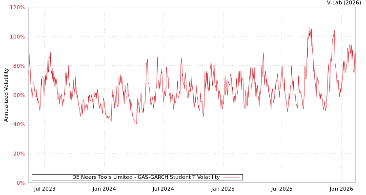 graph of DE Neers Tools Limited GAS-GARCH-T