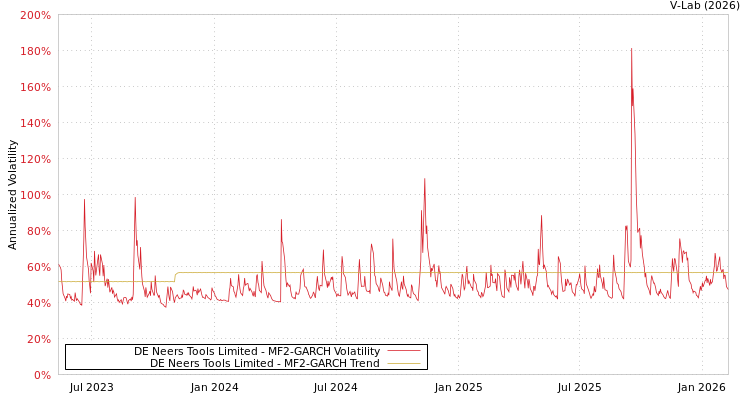 graph of DE Neers Tools Limited MF2-GARCH