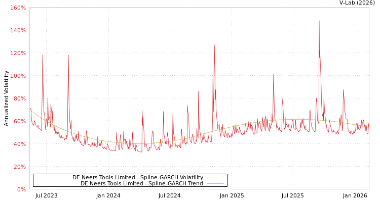 graph of DE Neers Tools Limited SGARCH