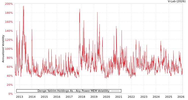 graph of Denge Yatirim Holdings As APMEM