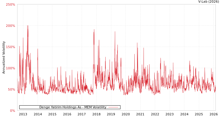 graph of Denge Yatirim Holdings As MEM