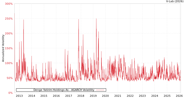graph of Denge Yatirim Holdings As AGARCH