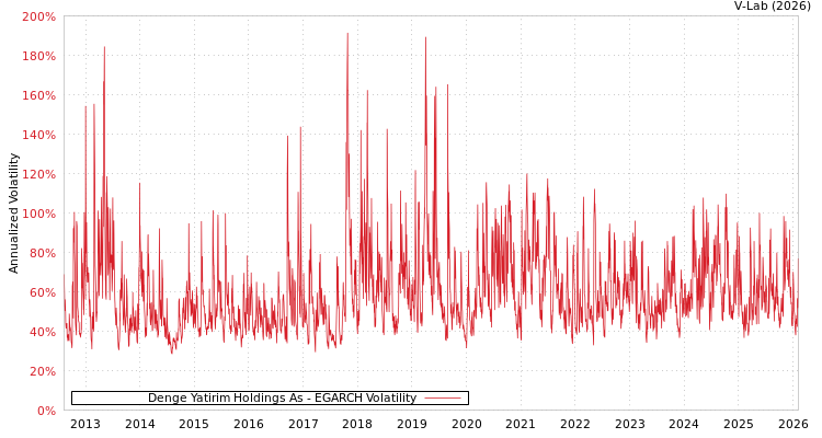 graph of Denge Yatirim Holdings As EGARCH