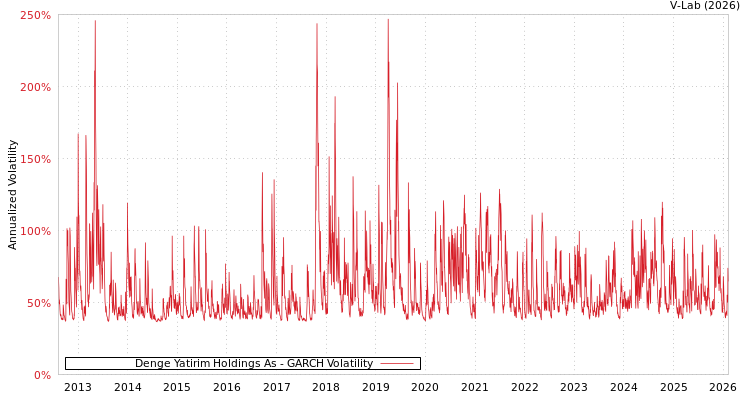 graph of Denge Yatirim Holdings As GARCH