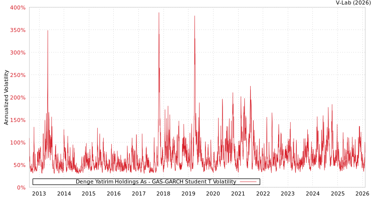 graph of Denge Yatirim Holdings As GAS-GARCH-T