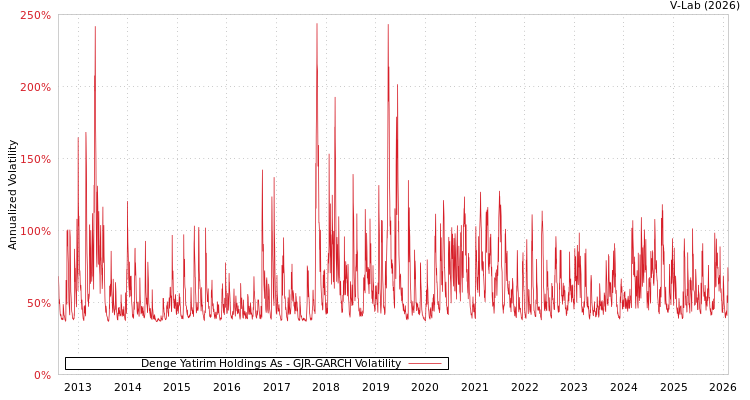 graph of Denge Yatirim Holdings As GJR-GARCH
