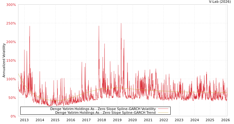 graph of Denge Yatirim Holdings As S0GARCH