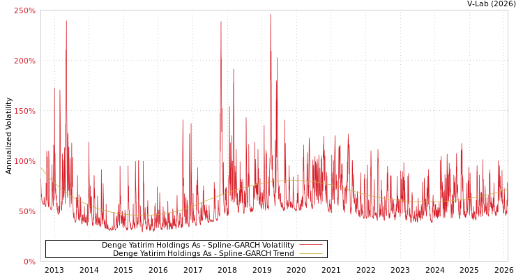 graph of Denge Yatirim Holdings As SGARCH
