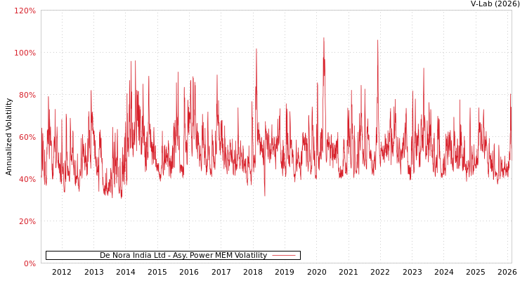 graph of De Nora India Ltd APMEM