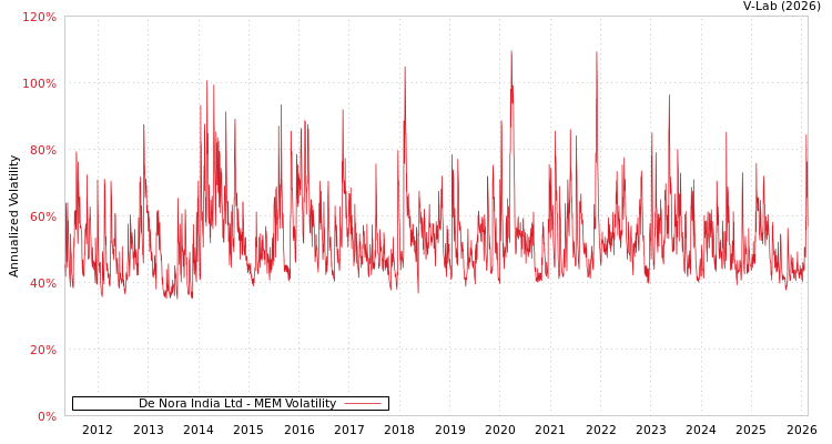 graph of De Nora India Ltd MEM