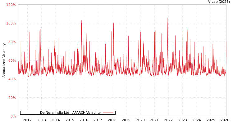 graph of De Nora India Ltd APARCH