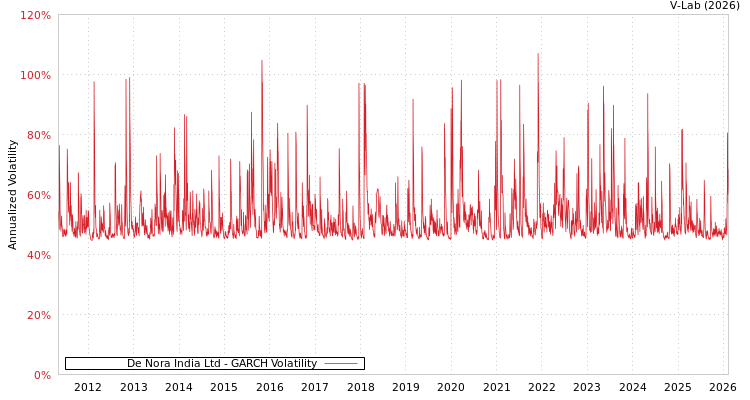 graph of De Nora India Ltd GARCH