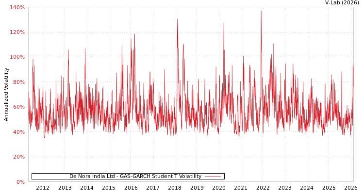 graph of De Nora India Ltd GAS-GARCH-T