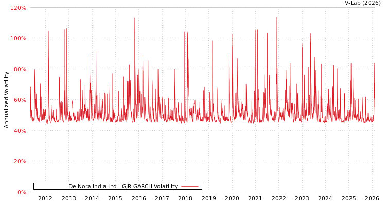 graph of De Nora India Ltd GJR-GARCH