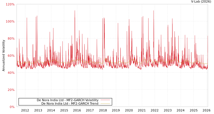 graph of De Nora India Ltd MF2-GARCH