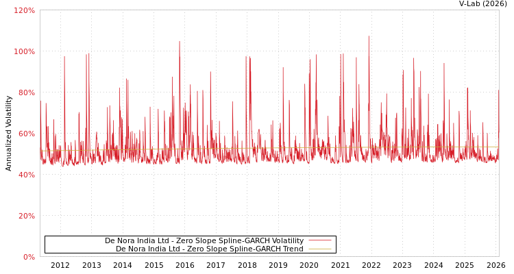 graph of De Nora India Ltd S0GARCH