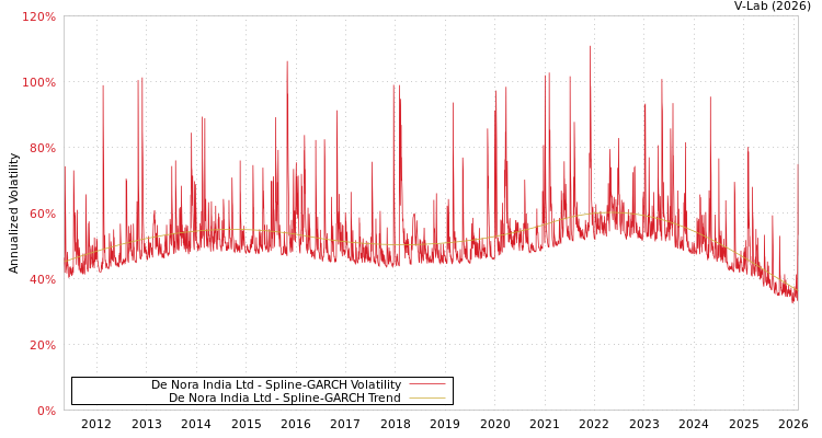 graph of De Nora India Ltd SGARCH
